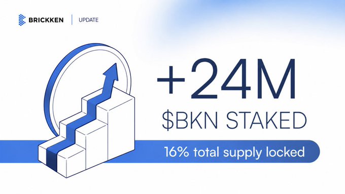 A "Brickken Update" graphic displaying "+24M $BKN STAKED" with "16% total supply locked," featuring a blue 3D illustration of ascending steps and an upward arrow.