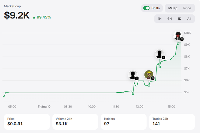 A cryptocurrency market chart showing a meme coin ticker 'Shills' with a market cap of $9.2K, up 99.45%, with a price of $0.91, 97 holders, and 141 trades over 24 hours.