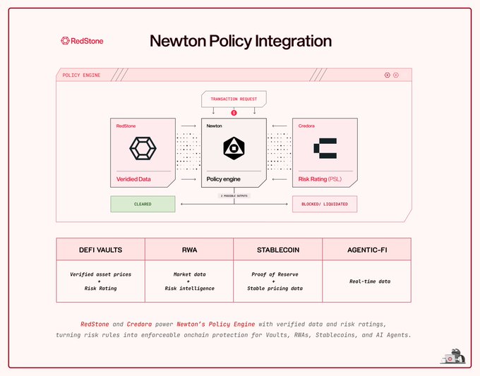 Infographic titled 'Newton Policy Integration' by RedStone showing a policy engine architecture where RedStone (Verified Data), Newton (Policy engine), and Credora (Risk Rating/PSL) process transaction requests, with applications across DeFi Vaults, RWA, Stablecoin, and Agentic-Fi.