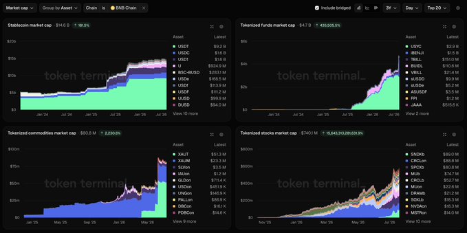 The image shows four Token Terminal market cap dashboards tracking tokenized assets on BNB Chain, displaying stablecoin market cap ($34B, +38.6%), tokenized funds ($47.9B, +435,805.2%), tokenized commodities ($60.8M, +2,220.6%), and tokenized stocks ($740.1M, +15,441,313,239,831%). Notable assets include USDT ($12.2B), USDC ($9.6B), XAUT ($13.3M gold token), and tokenized equities like ONDO, CRCL, and SPCX, illustrating the explosive growth of on-chain tokenized real-world assets—directly supporting the post's claim about public blockchain data powering user acquisition, developer adoption, and investor relations.