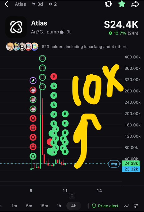A trading chart for the token 'Atlas' showing a market cap of $24.4K with a +12.7% daily gain, featuring handwritten yellow annotations reading '10K' with an arrow pointing upward.