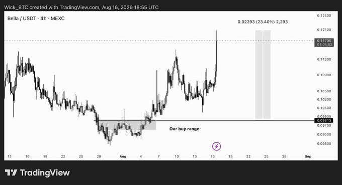 A TradingView chart shows BELLA/USDT on MEXC with a 4-hour timeframe, displaying a recent gain of +23.40% to 0.12293 USDT, with an annotated "Our buy range" near 0.09813 USDT, confirming the post's update that BEL is up 24% since entry and can now be moved to a breakeven stop loss.