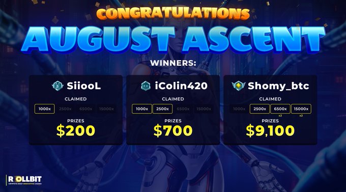 A promotional graphic titled 'CONGRATULATIONS AUGUST ASCENT WINNERS' from ROLLBIT displays three winners (SiiooL, iColin420, Shomy_btc) with their claimed multipliers and prize amounts of $200, $700, and $9,100.