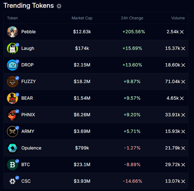 A trending tokens dashboard shows meme coins like Pebble (+205.56%), Laugh (+15.69%), and DROP (+13.60%) surging on the XRP Ledger, while established tokens like BTC and CSC decline. The strong positive momentum across multiple XRPL-based tokens, particularly the explosive gains in smaller-cap projects, visually supports the claim that the XRPL ecosystem is heating up.