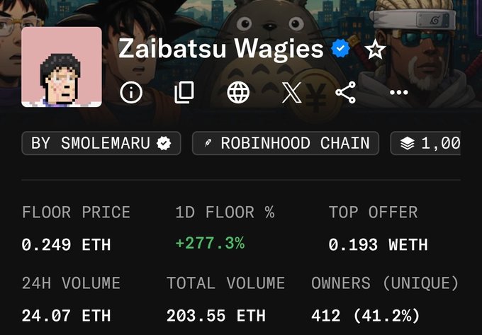 Screenshot showing the "Zaibatsu Wagles" NFT collection page with a floor price of 0.249 ETH, showing a +277.3% increase in the 1-day floor price percentage, alongside other metrics including 24.07 ETH 24-hour volume and 412 unique owners. The image directly illustrates the post's claim about the collection's dramatic 277% price surge.