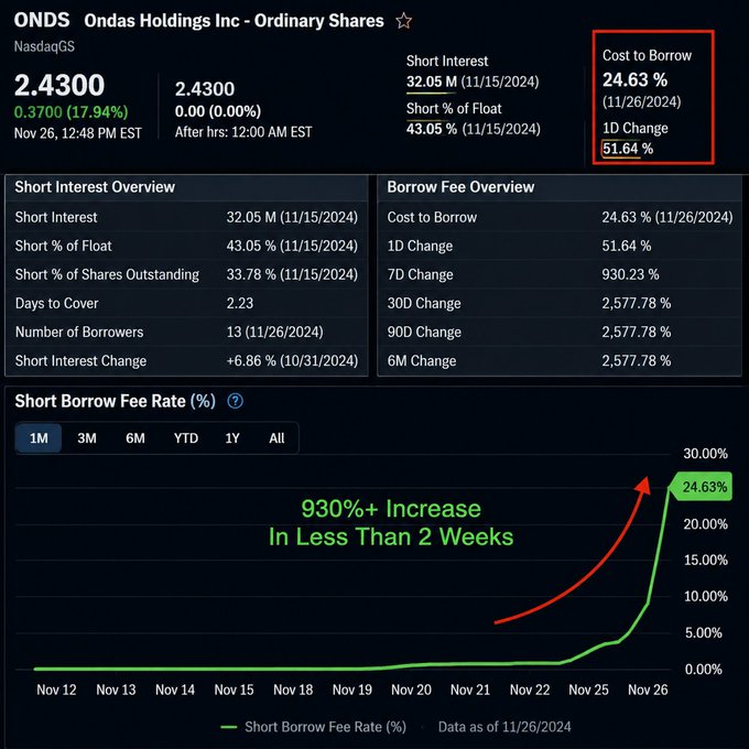 A stock data page for ONDS (Ondas Holdings Inc) showing a price of 2.4300, down 17.94%, with short interest of 32.05M and a cost to borrow of 24.63% (up 51.64%), highlighting a 930%+ increase in borrow fees in less than 2 weeks.