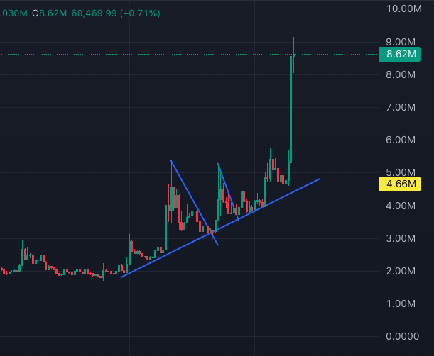 A candlestick price chart showing a sharp upward breakout above a horizontal resistance line at 4.66M, with the price reaching 8.62M (+0.71%).