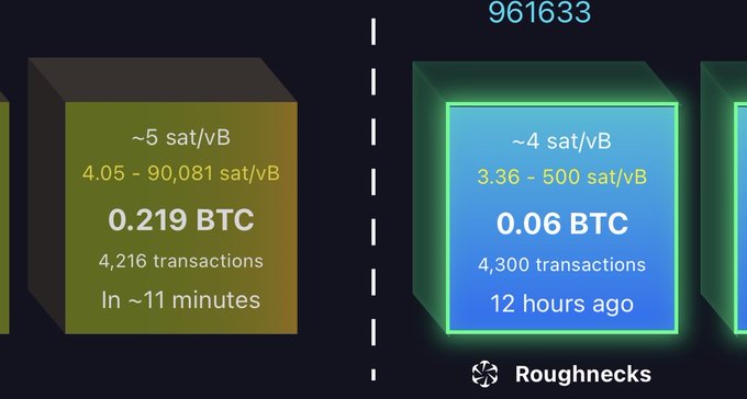The image shows a mempool visualization comparing two Bitcoin blocks: one with ~5 sat/vB fees (0.219 BTC from 4,216 transactions) confirming in ~11 minutes, and another with ~4 sat/vB fees (0.06 BTC from 4,300 transactions) that has been stuck for 12 hours at block height 961633. The image illustrates the post's complaint, showing that transactions broadcast under the BIP110/Knots consensus rules are not being included by miners running standard Bitcoin Core, leaving the user's low-fee transactions stranded in the mempool.