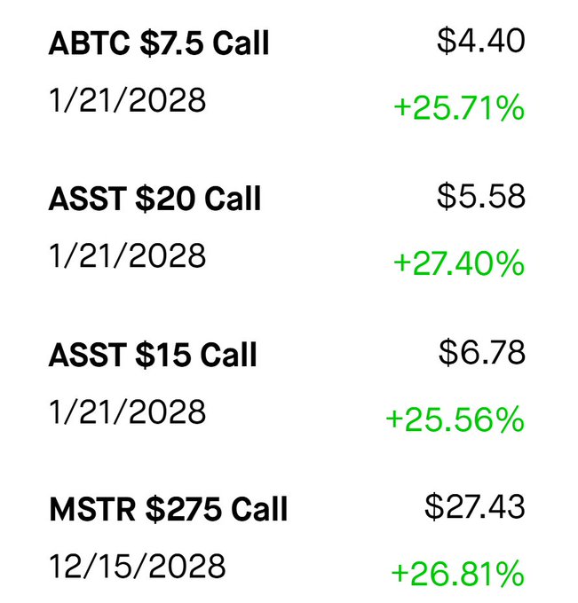 The image displays a list of long-dated call options on Bitcoin-related equities—ABTC $7.5, ASST $20, ASST $15, and MSTR $275 calls, all expiring in 2028—with premiums ranging from $4.40 to $27.43 and gains of roughly 25-27%. This aligns with the post's message of taking maximally short-fiat/long-Bitcoin positions, as these call options provide leveraged upside exposure to companies tied to Bitcoin's price.