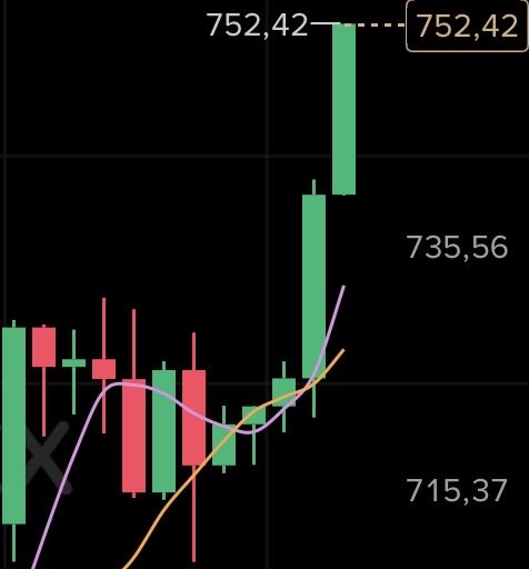 A candlestick chart of $BNB shows a powerful bullish breakout, with price surging past the 735.56 resistance level to hit a high of 752.42, supporting the "rocket mode" activation claim. The purple and orange moving averages curve sharply upward, confirming strong upward momentum.