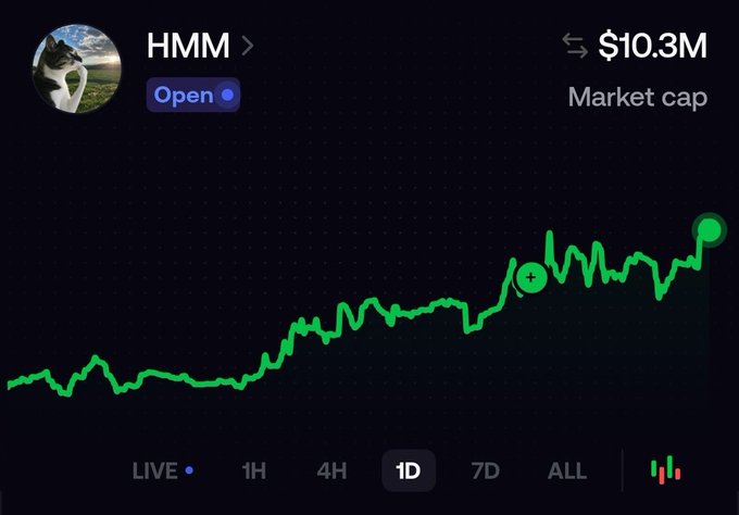 The image displays a 1D price chart for the Solana token HMM, showing a market cap of $10.3M with a clear upward trend. This visually illustrates the post's claim of HMM growing from $1M to $10M in 7 days, highlighting the author's regret ("jeet") at selling early at just $180K market cap.
