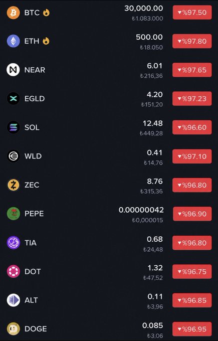 A dark cryptocurrency list shows BTC at 30,000.00, ETH at 500.00, and altcoins including NEAR, EGLD, SOL, WLD, ZEC, PEPE, TIA, DOT, ALT, and DOGE, with red downward percentages ranging from ▼96.60 to ▼97.80. The image visually supports the post’s dramatic prediction that Bitcoin and Ethereum will crash, with BTC at $30,000 and ETH at $500 while altcoins fall roughly 96–97%.