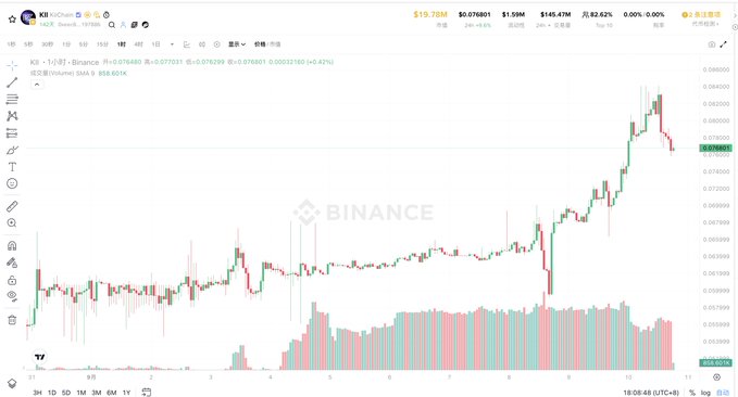 A cryptocurrency trading chart on the Binance platform showing the X3/USDT pair at $0.078480 with a 0.47% decrease over a period ending at 18:08:48 (UTC+8).