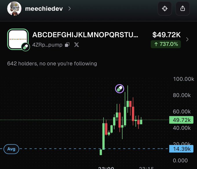 A memecoin chart for "$ABCDEFGHIJKLMNOPQRSTU..." (4ZRp...pump) on meechiedev's profile shows a price spike to $49.72K, up 737.0%, with the pump.fun pill icon circled to highlight the surge, fitting the post's quip about the platform's "most retarded dev in motion."