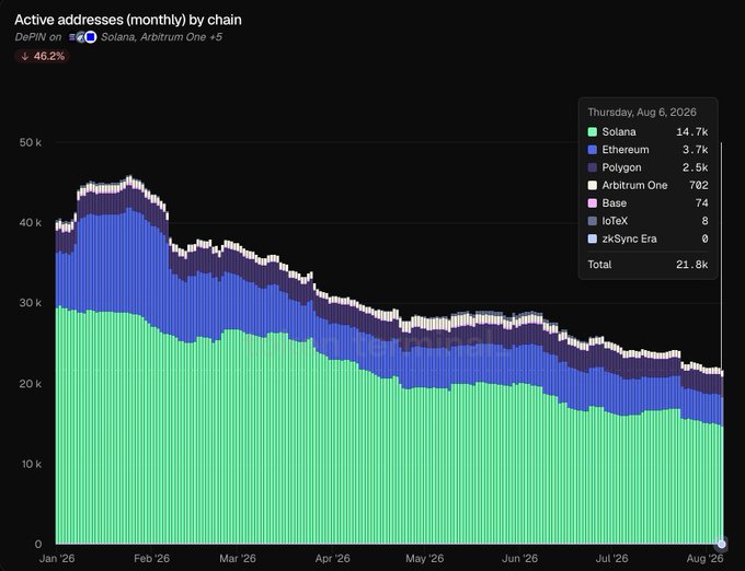The stacked area chart titled "Active addresses (monthly) by chain" tracks DePIN usage across Solana, Ethereum, Polygon, Arbitrum One, Base, IoTeX, and zkSync Era from January 2026 through early August 2026, with total addresses declining 46.2% to 21.8K. As of August 6, 2026, Solana leads with 14.7K active addresses (≈67% of the total), followed by Ethereum (3.7K), Polygon (2.5K), and Arbitrum One (782), visually confirming the post's claim that Solana dominates the DePIN user base.