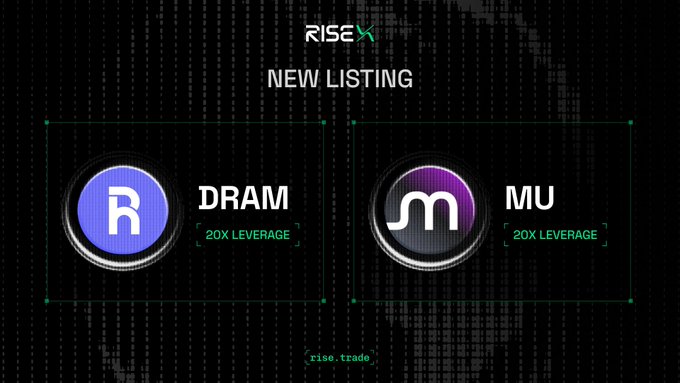 A promotional graphic from RISEx announcing a new listing for the equities DRAM and MU, both available with up to 20x leverage, featuring their respective logos on a dark background. The image aligns with the post by showcasing the new leveraged trading opportunities for $DRAM and $MU on the platform.