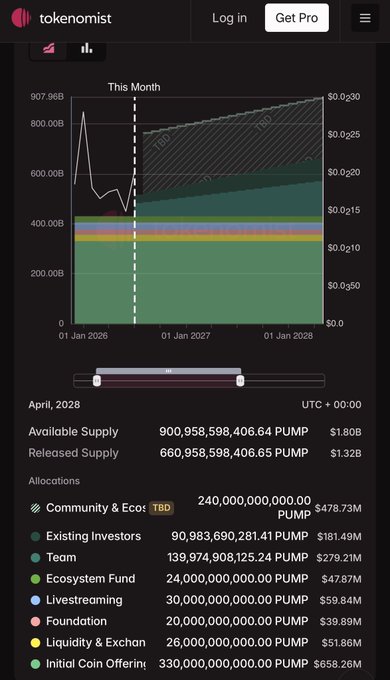 A tokenomist.xyz dashboard showing PUMP token supply data for April 2028, with available supply of ~900.96B, released supply of ~660.96B, and allocations including Community & Eco (240B), Team (139.97B), and Ecosystem Fund (24B).