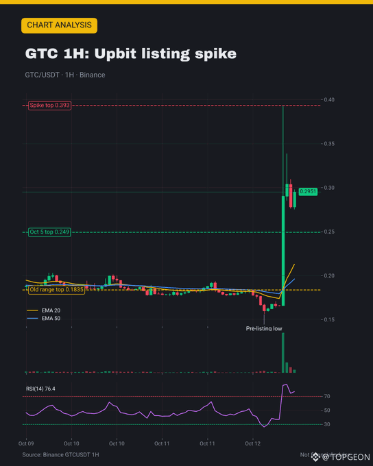 A dark chart analysis graphic titled “GTC 1H: Upbit listing spike” marks “Spike top 0.393,” “Oct 5 top 0.249,” “Old range top 0.1835,” “Pre-listing low,” EMA 20, EMA 50, RSI(14) 76.4, and source “Binance GTCUSDT 1H.”