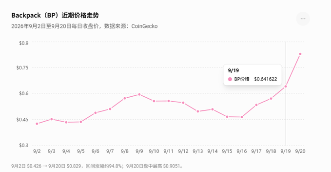 A line chart from CoinGecko showing the recent price trend of Backpack (BP) token from September 2 to September 20, with a 94.8% increase from $0.426 to $0.829, peaking at $0.9051.