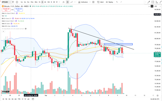 A BTC/USD 4H chart shows Bitcoin (~$78,630) posting a new lower high near $80K beneath a descending trendline. Price remains below the highlighted $79,350–$79,750 resistance zone, with 20/50/200 SMAs and Bollinger Bands visible.