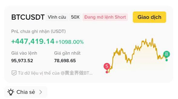A trading interface shows a 'BTCUSDT' position labeled 'Vĩnh cửu' (Perpetual) and 'Dang mở lệnh Short' (Opening Short order) with a realized profit of '+447,419.14 USDT' and a chart illustrating the trade's history.