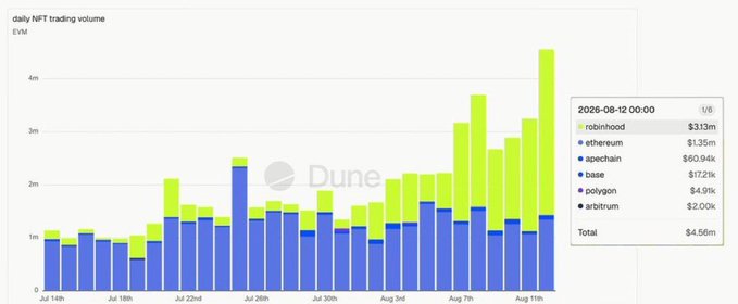 A Dune Analytics chart showing daily NFT trading volume on Ethereum, with a total of $4.56m on August 12, 2026, broken down by collections like Robinhood, etherem, apecsain, base, polygon, and arbitrum.