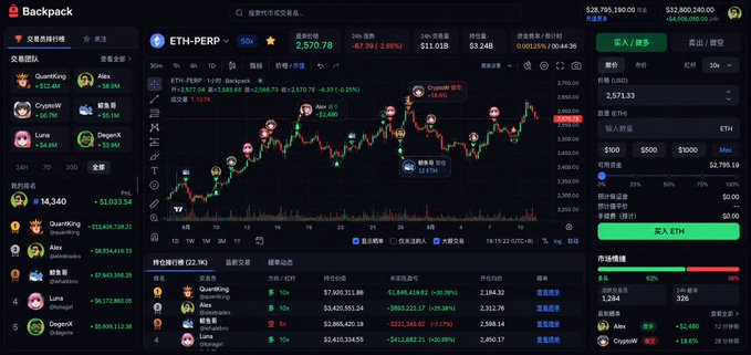 A dark-themed cryptocurrency trading dashboard called 'Backpack' displaying ETH-PERP trading at $2,570.76, with a price chart, leaderboard rankings (QuanKing, Alex, CryptoWS), and trading statistics in USD.