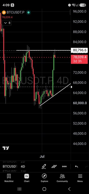 Bitcoin (BTCUSDT, 4D) is shown at 78,039.4 after testing first resistance around 80,796.6, where price briefly broke above the horizontal level before being rejected.