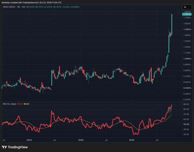 A TradingView chart for “FR10Y-DE10Y · 1W” shows the 10-year French bond spread surging to about 1.79%, up 0.328 (+22.88%), while the RSI (14) is at 89.32. The sharp bond-yield spike illustrates the post’s warning of an accelerating French bond crisis.