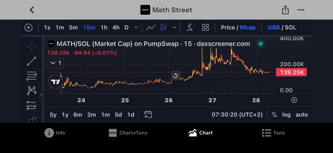 A TradingView chart on dexscreener.com showing MATH/SOL on PumpSwap with a current market cap of 139.25K, displaying a downward trend over the past 15 minutes.