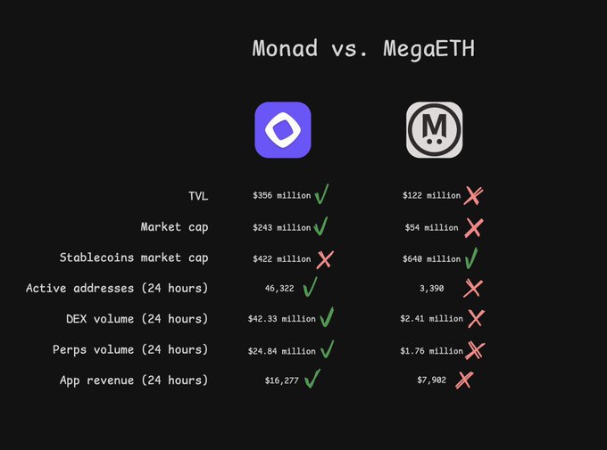 The image features two squares, one labeled "MONAD VS. MegaETH" and the other stating that it is based on "real data". The squares contain text boxes containing information about a comparison between monad and megaeth coins, including market caps, price differences, and trading hours. The bottom part of the image shows an example of how to create a table in Excel for this comparison, with columns for various coin attributes such as market cap, price, and trading hours.