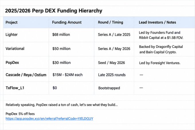 A table titled "2025/2026 Perp DEX Funding Hierarchy" listing projects Lighter ($68M, Series A), Variational ($50M, Series A), PopDex ($30M, Seed), Cascade/Reya/Ostium ($15-24M), and TxFlow_L1 ($0, Bootstrapped), with a note promoting PopDex's 5% off fees referral code YIELDGUY.