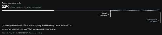 A dark progress bar shows 'Tokens committed so far' at 33% of max capacity, with a target of 13M GRVT and max capacity of 19M GRVT, indicating a GRVT token sale that ends Nov 30.