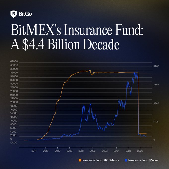 A BitGo chart titled "BitMEX's Insurance Fund: A $4.4 Billion Decade" plots the fund's BTC balance (orange) and USD value (blue) from 2017 to 2026, illustrating the post's claim that the fund grew from a single bitcoin to over 37,000 BTC, peaking near the $4.4 billion mark before a sharp drop near 2026.