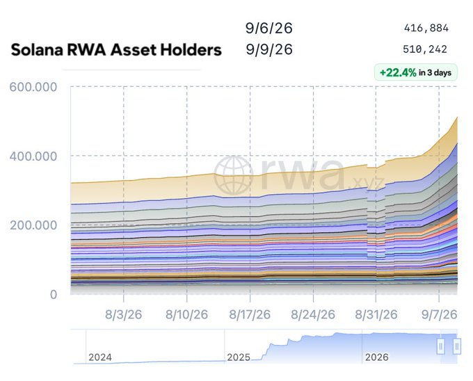 A chart titled 'Solana RWA Asset Holders' showing a stacked area graph rising from around 200,000 in 2024 to over 500,000, with labels indicating 9/6/26 at 416,884, 9/9/26 at 510,242, and a '+22.4% in 3 days' increase. Watermarked 'rwa.xyz'.