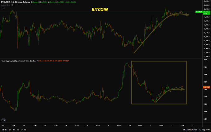 The image shows a BTCUSDT 15-minute candlestick chart on Binance at $40,660, with an upward-trending arrow highlighted in the upper portion of the chart. Below, a "Vlaren Aggregated Open Interest Coins Candles" chart displays a boxed region showing Ethereum's Open Interest rising sharply then consolidating, visually confirming that Ethereum's Open Interest is increasing more aggressively than Bitcoin's, as reflected in the corresponding price action.