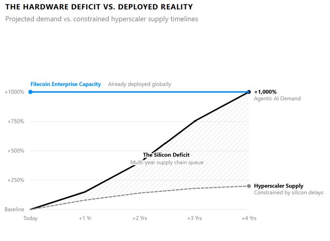 A chart titled "The Hardware Deficit vs. Deployed Reality" illustrating a multi-year "Silicon Deficit" where projected agentic AI demand rises to +1,000% over four years while hyperscaler supply lags due to constrained silicon, contrasted by Filecoin Enterprise Capacity shown as already deployed at the +1,000% demand level. The visualization reinforces the post's argument that agentic AI faces a massive compute shortfall and multi-year silicon supply delays, while Filecoin's existing global infrastructure bypasses that bottleneck.