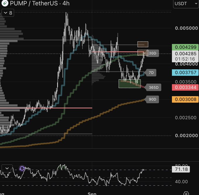 Financial candlestick chart showing the PUMP/USDT trading pair on a 4-hour timeframe with various technical indicators, including 7D, 30D, 90D, and 365D moving averages and an RSI indicator at 71.18.