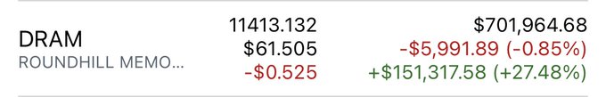A stock ticker image for $DRAM (Roundhill MEMO ETF) showing a price of $61.505, down $0.525 (-0.85%) to $5,991.89, while the overall portfolio value stands at $701,964.68 with a gain of $151,317.58 (+27.48%). The image displays mixed performance for DRAM, directly relevant to the poster's question about whether to sell their position.