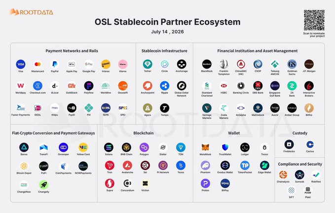 A "0SL Stablecoin Partner Ecosystem" infographic from RootData dated July 14, 2026, listing dozens of partner logos organized into categories like Payment Networks (Visa, Mastercard, PayPal), Stablecoin Infrastructure (Tether, Circle), Financial Institutions (BlackRock, Franklin Templeton), Wallets (MetaMask, TrustWallet), and Custody (Fireblocks) — with "SC SC PE PE" highlighted as USD-pegged stablecoin partners, but notably absent is any actual Pi Network branding, reflecting skepticism about whether Pi truly has this extensive an ecosystem.