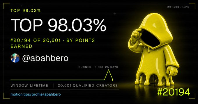 The image displays a Motion.Tips profile card for user "@abahbero," showing a rank of #20,194 out of 20,601 qualified creators, placing them in the TOP 98.03%, alongside a yellow melting hooded figure illustration. The graphic supports the post by highlighting the platform's transparent creator statistics and ranking system on motion.tips.
