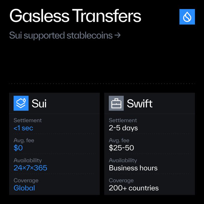 The image is a screenshot of a website called Gasless Transactions, which displays information about settling coins with two different coin sets. One set offers swift settlements at a premium price of $25 per coin, while another set has global coverage for free business hours (24/7) but does not provide an exact settlement date or fees. The post also suggests that the settling coin should be considered table stakes and emphasizes that it matters what you build on top of it.