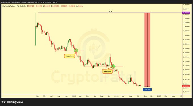 A TradingView weekly chart of STRK/USDT (Starknet) on KuCoin showing a brutal decline from its all-time high (ATH) near $6.45 down to -99.45% at around $0.028, with two "Breakdown" annotations marking successive support failures as the price collapsed toward zero.