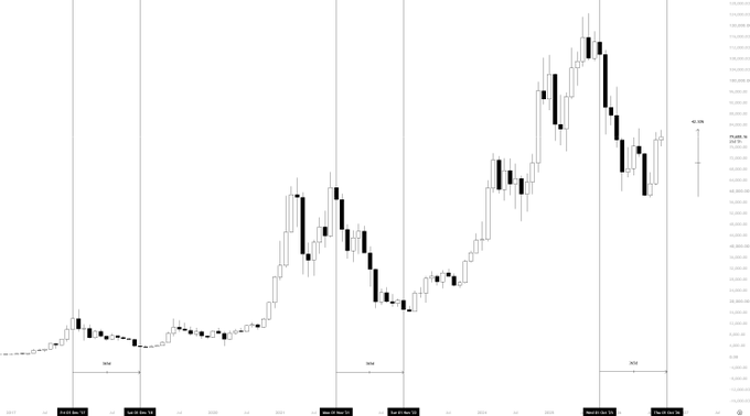 The image displays a long-term Bitcoin ($BTC) candlestick chart with price ranges from approximately $3,000 to $140,000, showing key historical bottoms marked in Q4 of 2018, 2022, and 2023. The chart visually contradicts the caption's "buy the Q4 bottom" strategy by illustrating that previous Q4 lows (particularly the 2022 cycle bottom around $15,500) have already passed, with BTC now trading near all-time highs around $107,000-$108,000—suggesting the anticipated buying opportunity is gone.