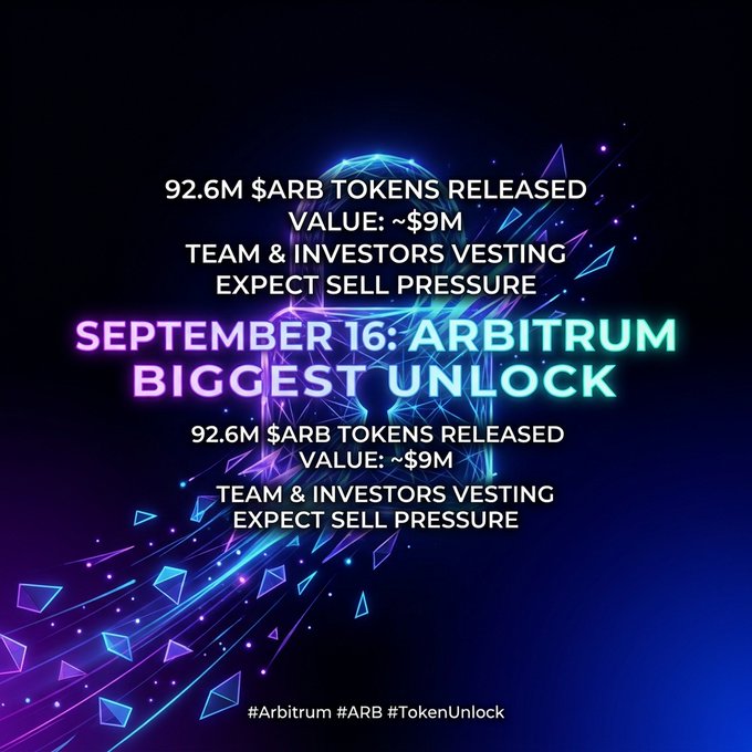 A graphic announcing 'SEPTEMBER 16: ARBITRUM BIGGEST UNLOCK' with details about 92.6M $ARB tokens being released (~$9M value) and expected sell pressure from team & investor vesting, tagged #Arbitrum #ARB #TokenUnlock.