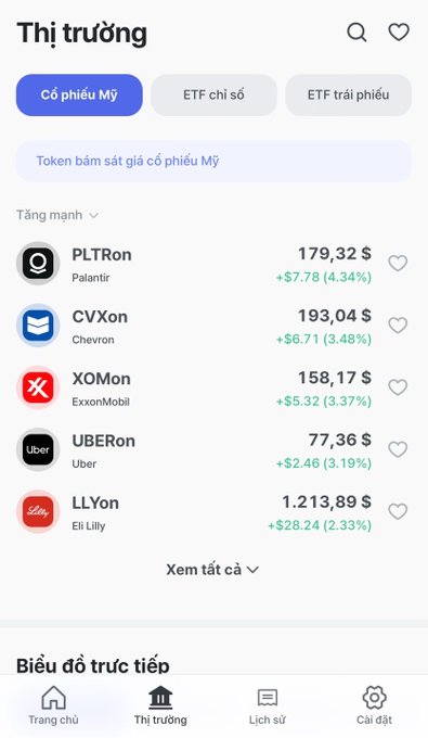 A Vietnamese stock market app screenshot displays the 'Thị trường' (Market) tab with top gainers including PLTRon (Palantir) at $179.32, CVXon (Chevron) at $193.04, XOMon (ExxonMobil) at $158.17, UBERon (Uber) at $77.36, and LLYon (Eli Lilly) at $1,213.89.