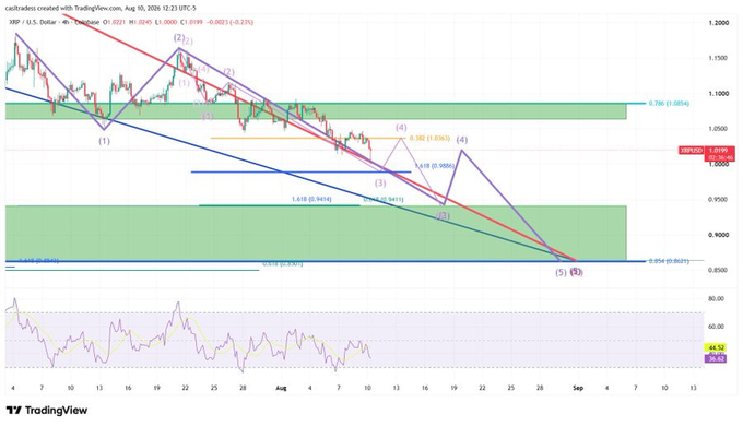 A TradingView chart of XRP/USD shows an Elliott Wave count analysis with five labeled waves (1-5), highlighting a current price of 1.0243 (down 0.23%) and key Fibonacci levels including 0.786 (1.0856) resistance and 0.854 (0.867) macro support, illustrating the bearish trajectory toward the $0.87 support zone mentioned in the post.