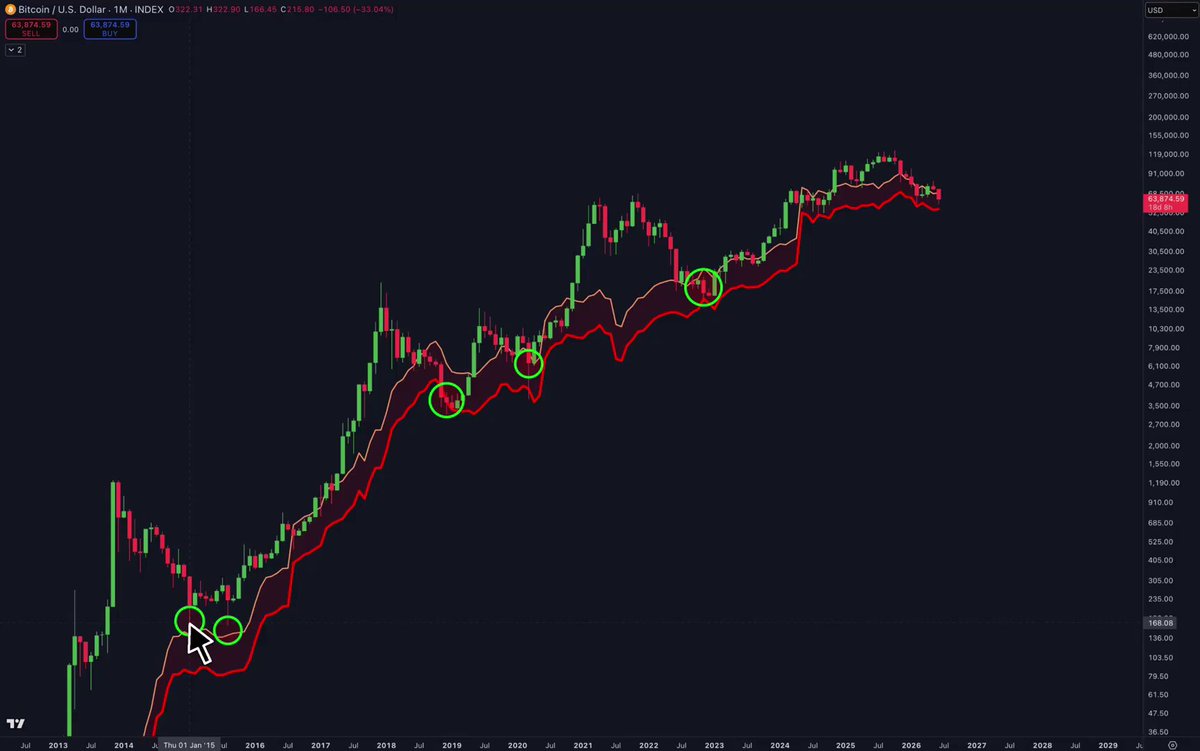 The image shows a graph of Bitcoin's price over time with a red line indicating its current value at $47,000. The graph also displays a downward trend for Bitcoin's price, which has been consistently falling since 2013. This information might be relevant to the post about Bitcoin and the electrical cost, as it suggests that Bitcoin's value is decreasing over time, possibly due to factors such as market fluctuations or changes in demand and supply dynamics.