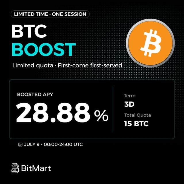 A BitMart promotional graphic advertising a 'BTC BOOST' event with a boosted APY of 28.88%, a 3D term, and a total quota of 15 BTC, running on July 9, 00:00-24:00 UTC.