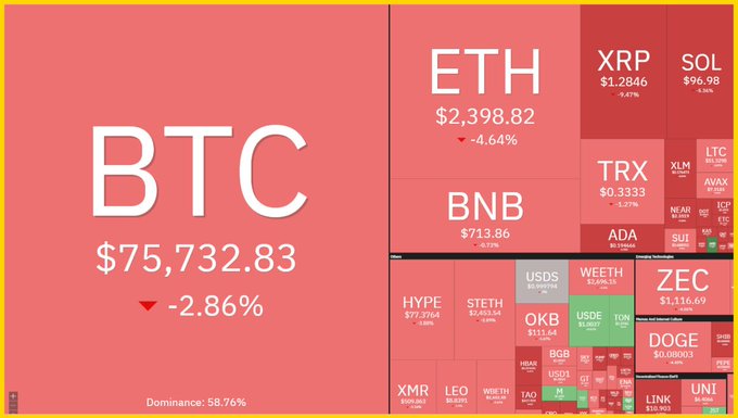 A cryptocurrency market heatmap shows BTC at $75,732.83 (-2.86%) dominating at 58.76%, with ETH, BNB, XRP, and SOL among others, all displaying losses.